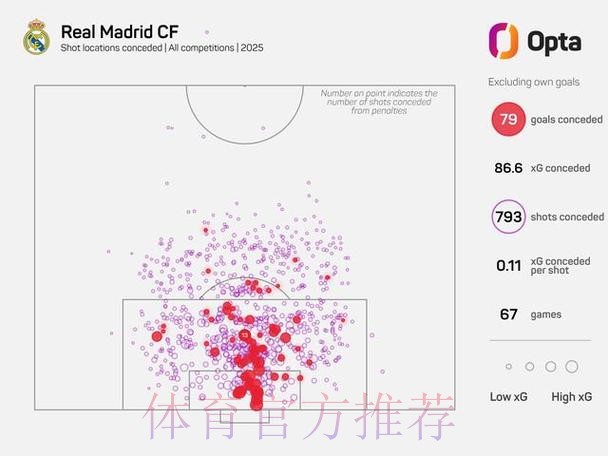 皇马2025年各赛事丢80球！五大球队仅热刺丢更多